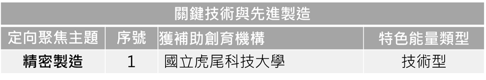 115年度中小及新創企業創育機構補助計畫 虎科大 精密製造